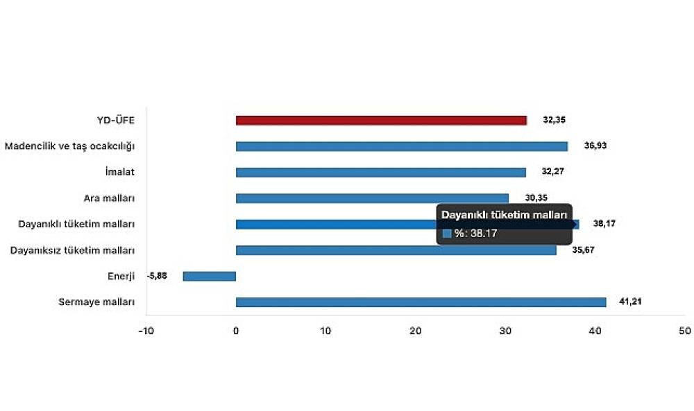 Tüik: Yurt Dışı Üretici Fiyat Endeksi (YD-ÜFE) yıllık %32,35 arttı, aylık %2,25 arttı