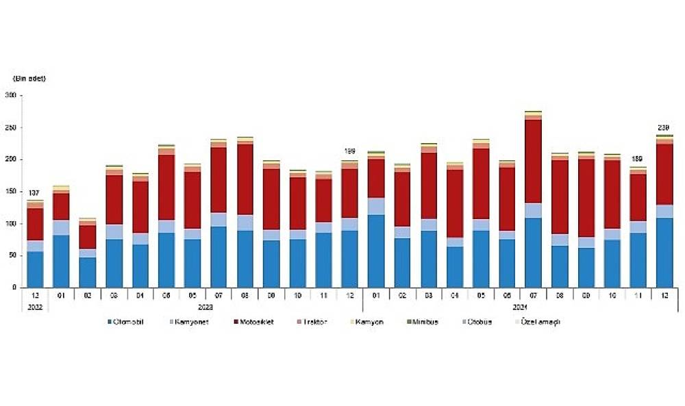 Tüik: Türkiye'de 2024 yılında 2 milyon 598 bin 816 adet taşıtın trafiğe kaydı yapıldı